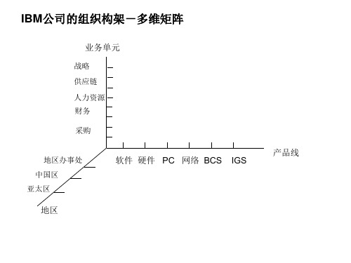 IBM公司的组织构架