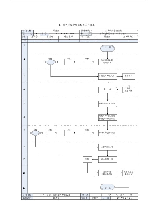 (完整版)财务决算管理流程及工作标准.doc