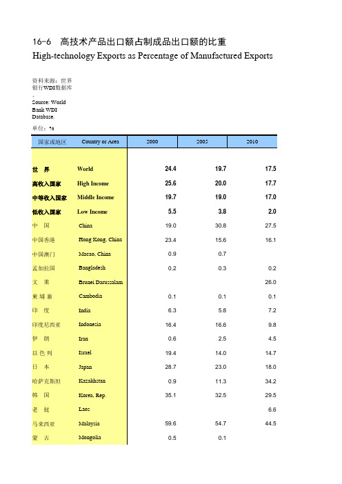 国际统计世界各国社会发展经济数据：16-6_高技术产品出口额占制成品出口额的比重(2000-2017)