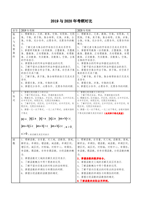 湖北省技能高考数学学科2020与2019年考纲对比