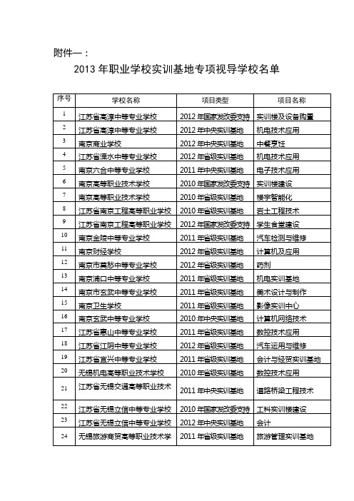 2013年职业学校实训基地专项视导学校名单