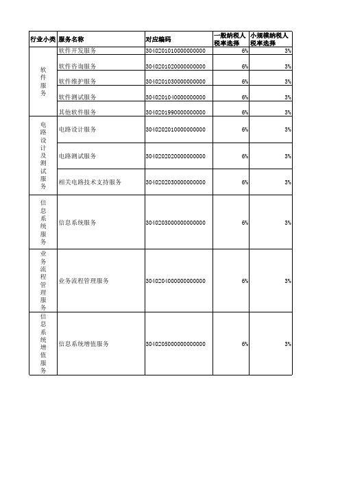 现代服务业--信息技术服务商品编码选择和税率指引