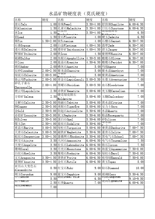 水晶矿物硬度表-1.wps