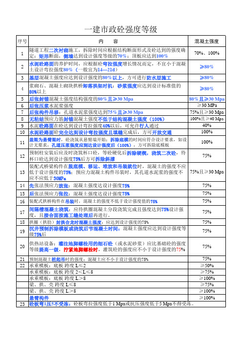 一建市政砼强度等级