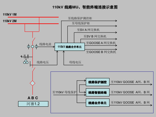 智能变电站 110kV 线路MU、智能终端连接示意图