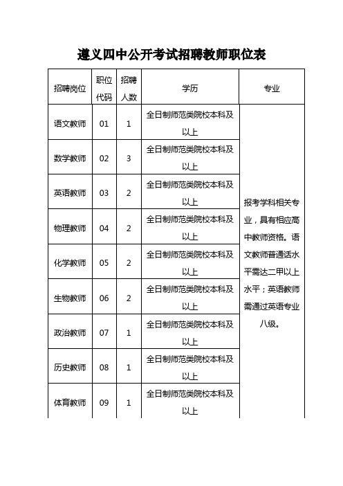 遵义四中公开考试招聘教师职位表【模板】