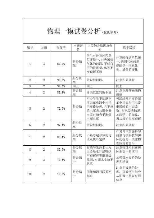 物理一模试卷分析(仅供参考)