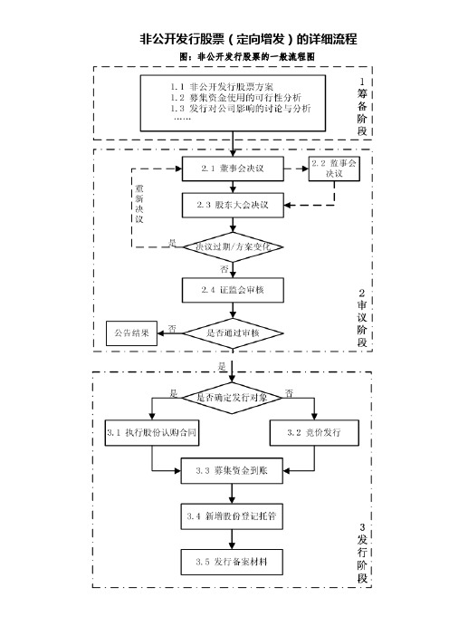 非公开发行股票(定向增发)的详细流程