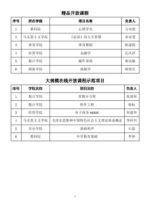 2017年级质量工程拟推荐项目-安徽师范大学