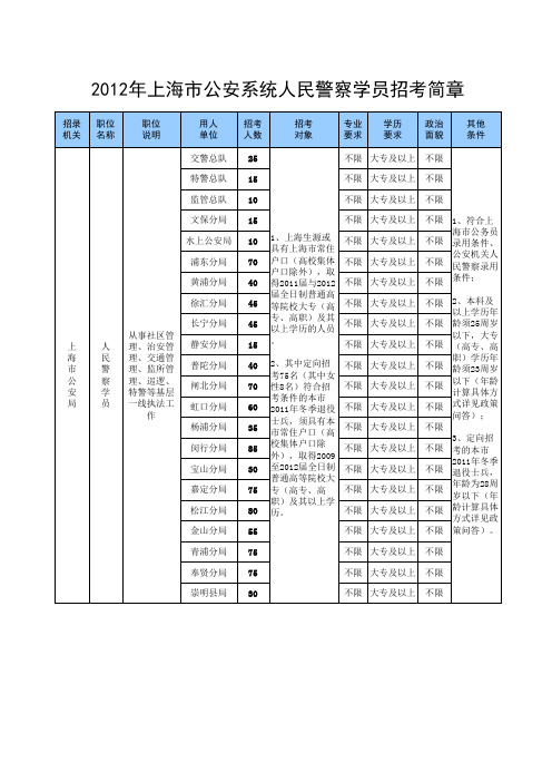 2012年上海市公安系统人民警察学员招考简章