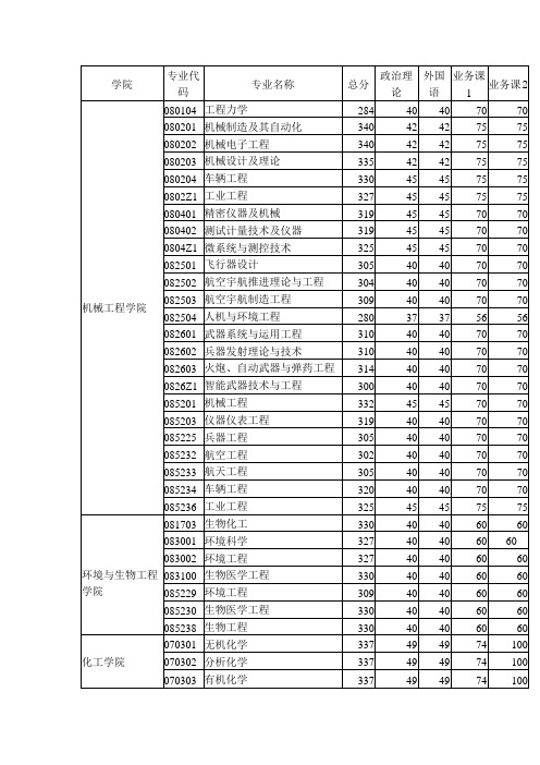 2013南京理工大学招生各专业分数线