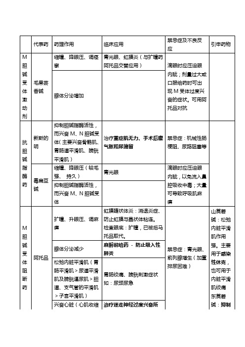 传出神经系统药的代表药、药理作用、临床应用、禁忌症及不良反应对比表