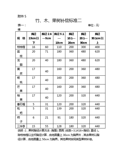 竹、木、果树补偿标准二