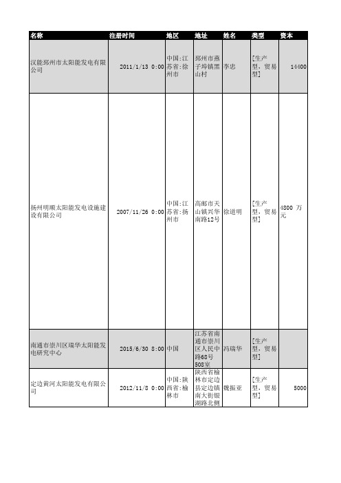 2018年全国太阳能发电与设备行业企业名录1631家