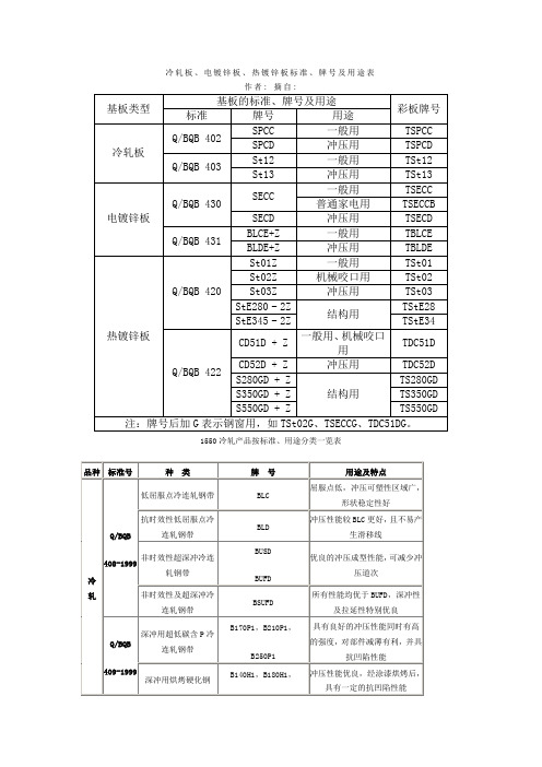 冷轧板、电镀锌板、热镀锌板标准、牌号及用途表