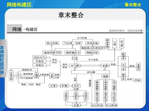 高中地理湘教版必修一第二章 自然环境中的物质运动和能量交换章末整合