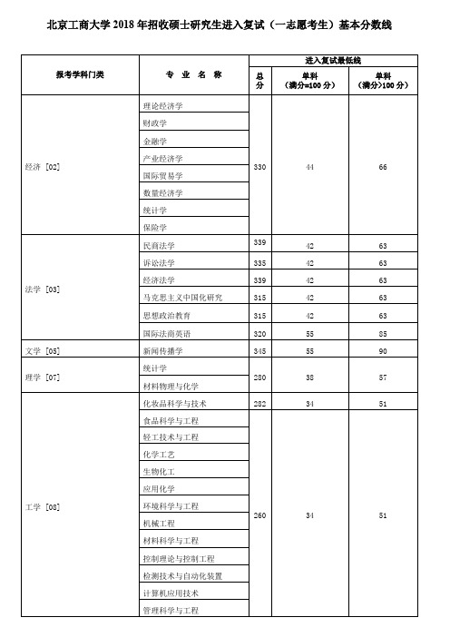 北京工商大学2018年招收硕士研究生进入复试(一志愿考生)基本分数线