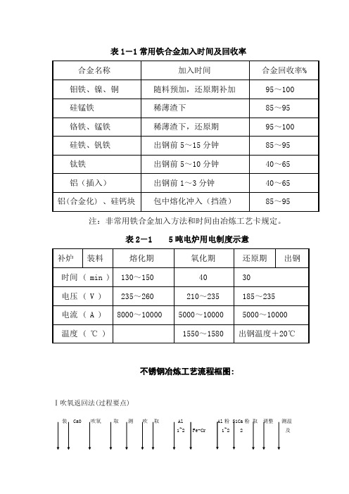 表-常用铁合金加入时间及回收率