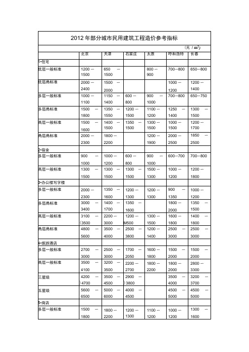 2012年部分城市民用建筑工程造价参考指标