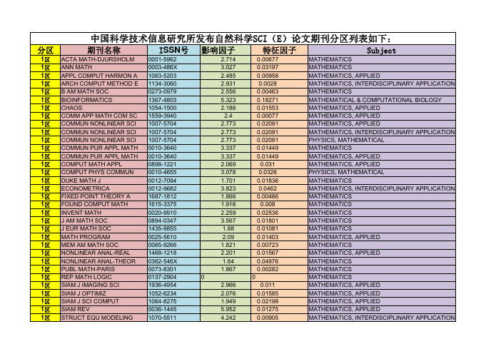 2015年最新中科院SCI(数学类)影响因子和分区表