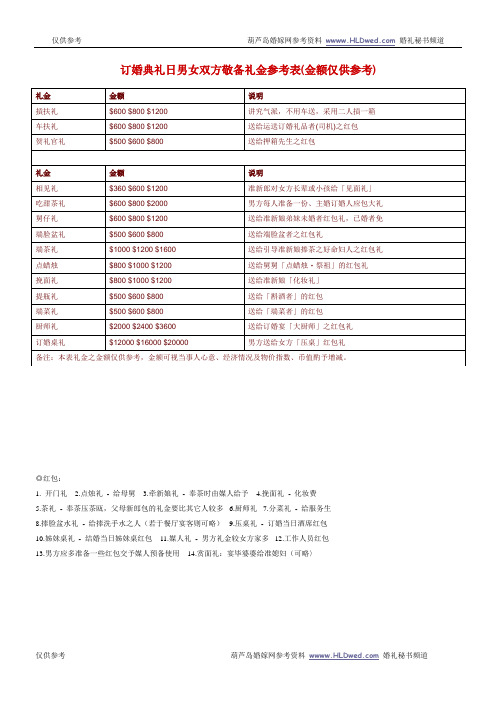 备礼金参考表(金额仅供参考)