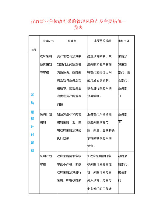 行政事业单位政府采购管理风险点及主要措施一览表