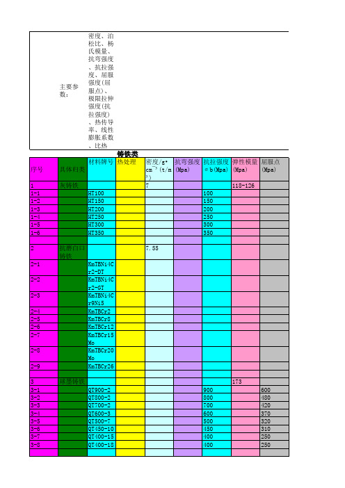 部分材料特性表