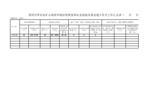 景谷县矿山地质环境治理恢复保证金清退及基金建立有关工作统计表 (7)