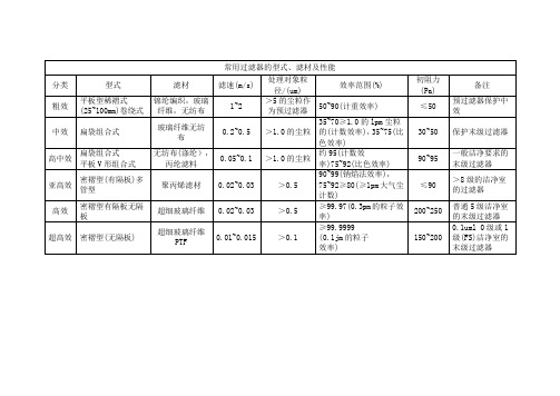 常用过滤器的型式、滤材及性能