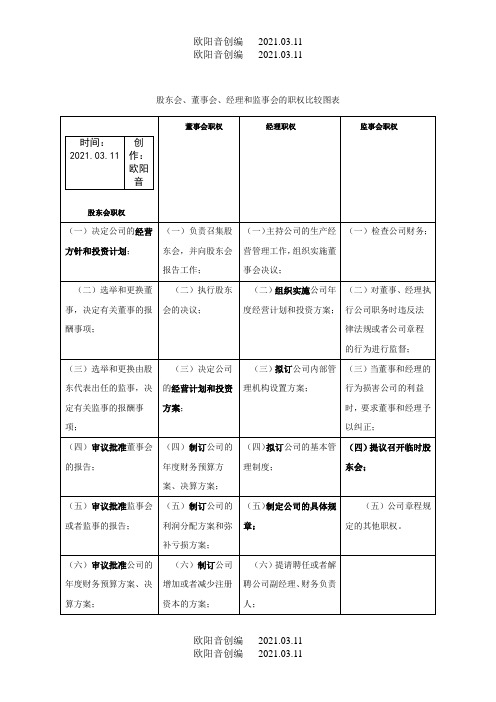 股东会、董事会、经理和监事会的职权比较图表之欧阳音创编