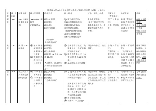 近代西方资本主义政治制度的确立与发展(必修一3单元)