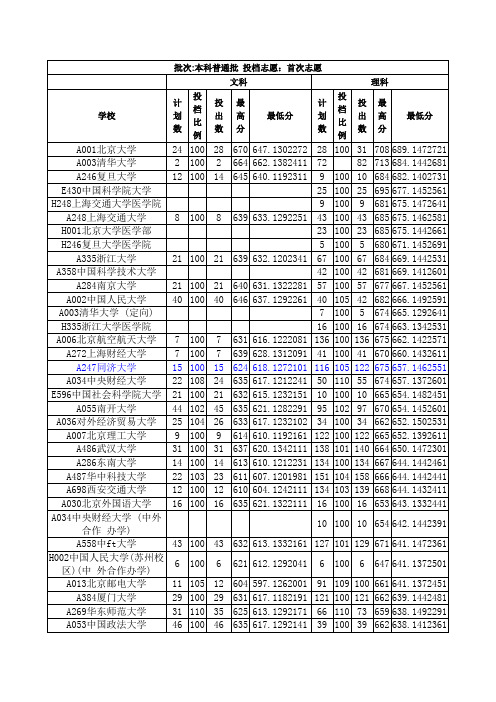 2017年本科普通批首次志愿投档情况统计表 排序版[2017-07-18