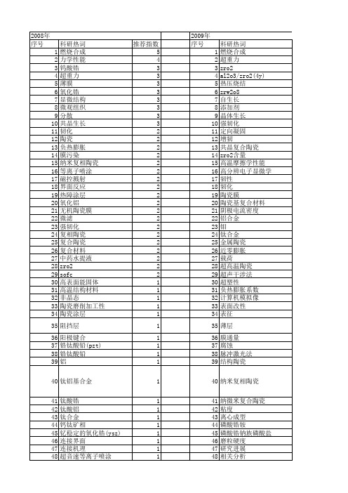 【国家自然科学基金】_zro2陶瓷_基金支持热词逐年推荐_【万方软件创新助手】_20140801