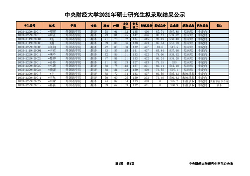 中央财经大学2021年录取结果外国语学院