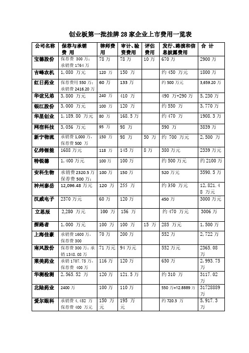 创业板第一批挂牌28家企业上市费用一览表