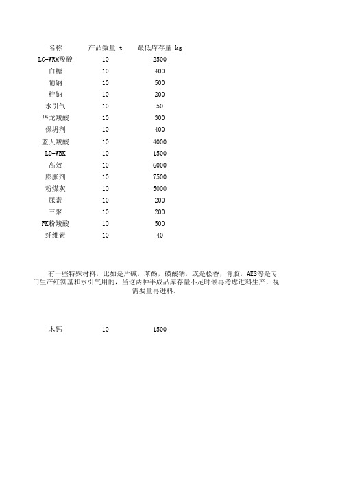 原材料库存最低限量