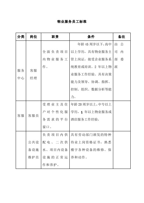 物业服务员工标准