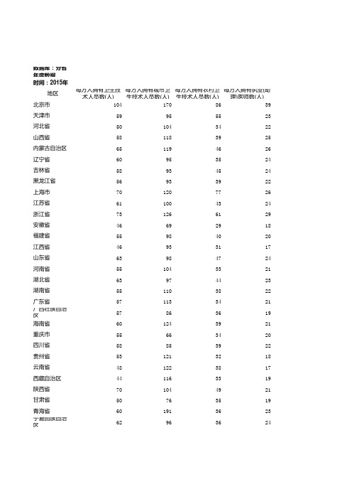 2015分省年度万人拥有卫生技术人员数据