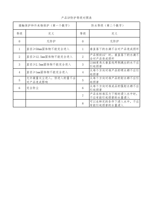 IP等级标准