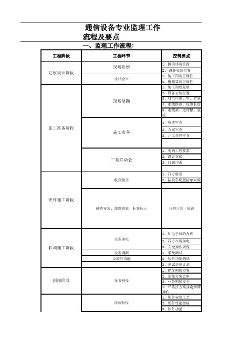 通信设备工程监理流程及现场拍摄照片要求