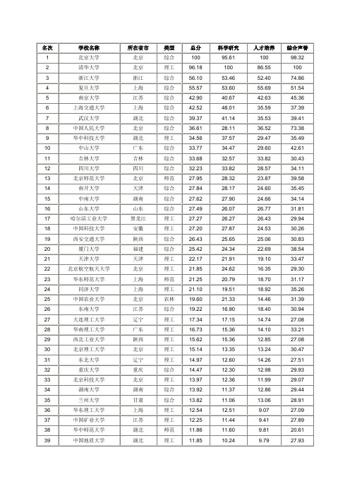 2011中国大学排行榜