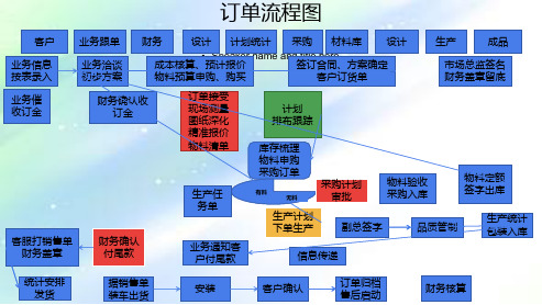 全屋定制家具订单管理-PPT