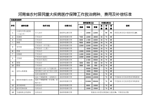 河南省农村居民重大疾病医疗保障工作救治病种、费用及补偿标准