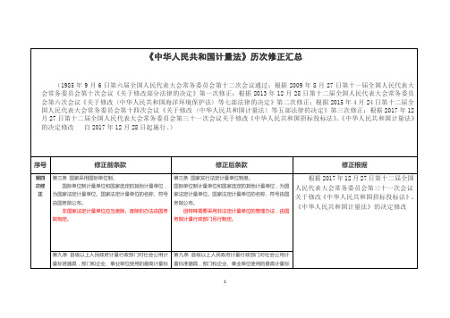 计量法历次修正汇总