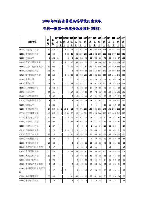 2007-2009河南专科一批各高校分数统计(理科)