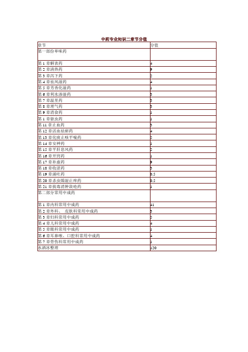 2016执业药师【中药二单味药】重点内容学习精简版