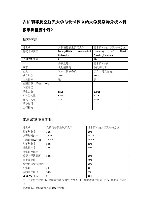 安柏瑞德航空航天大学与北卡罗来纳大学夏洛特分校本科教学质量对比