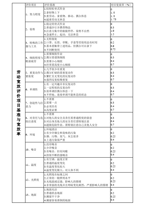 [工业工程.IE].评比系数与宽放系数明细