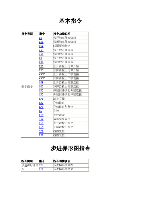 汇川PLC指令