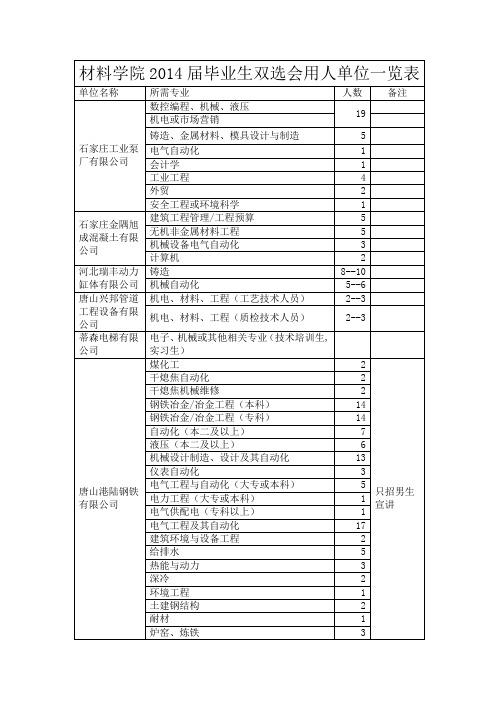 材料学院2014届毕业生双选会用人单位一览表